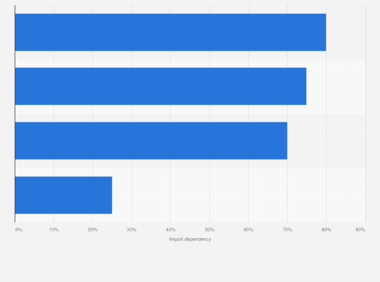 Statistic: Import dependency of special engineering plastics in China in 2020, by substance group