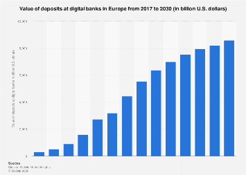 Value of deposits at digital banks Europe 2030| Statista