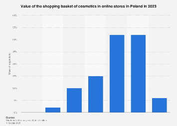 Poland: cosmetics shopping e-basket value 2023| Statista