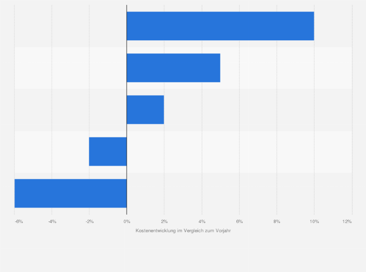 Statistik: Kostenentwicklung für die Babyerstausstattung in Deutschland nach Segment im 1. Quartal 2023 (im Vergleich zum Vorjahr)