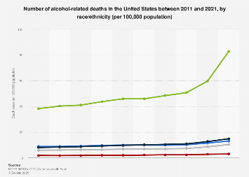 Alcohol-related deaths in the U.S. 2021, by ethnicity| Statista