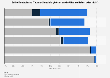 Meinung in Deutschland zur Lieferung von Taurus-Marschflugkörpern an die Ukraine 2024
