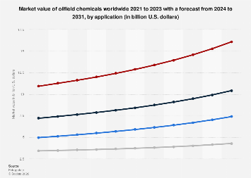 Oilfield chemicals global market value by application| Statista