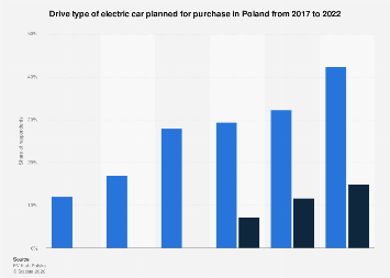 Poland: Drive type of electric car planned for purchase 2022| Statista