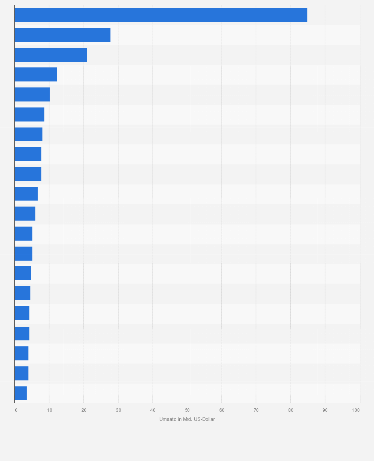 Statistik: Indonesien: Die größten indonesischen Unternehmen nach Umsatz im Jahr 2022 (Umsatz in Milliarden US-Dollar)