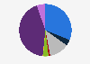 Distribution of blood recipients in Brazil in 2020, by blood type
