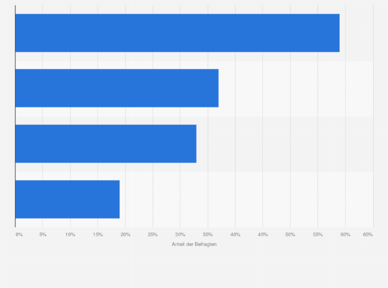 Statistik: Wo sind Ihnen Desinformationen im Internet begegnet?