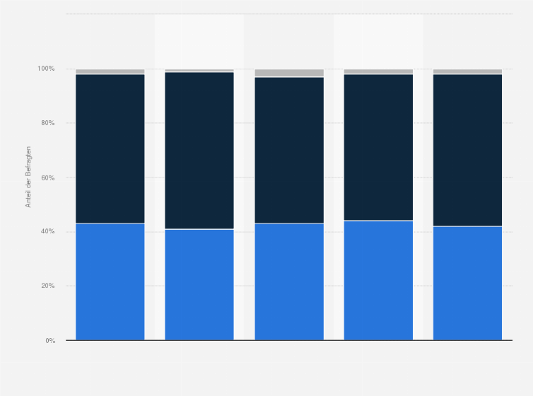Statistik: Sollte der Besitz und Anbau von Cannabis in begrenztem Umfang erlaubt sein?