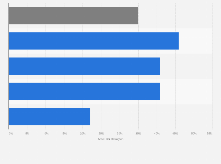 Statistik: Nutzen Sie Daten aus Ihren Social Media Accounts für Marketingentscheidungen?
