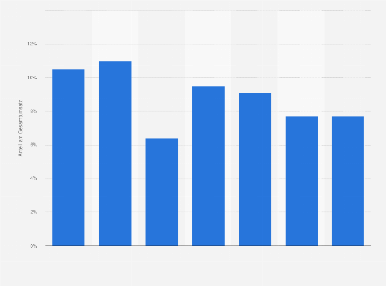 Statistik: Entwicklung des Marketingbudgets am Gesamtumsatz von Unternehmen in Nordamerika und Europa in den Jahren 2019 bis 2025