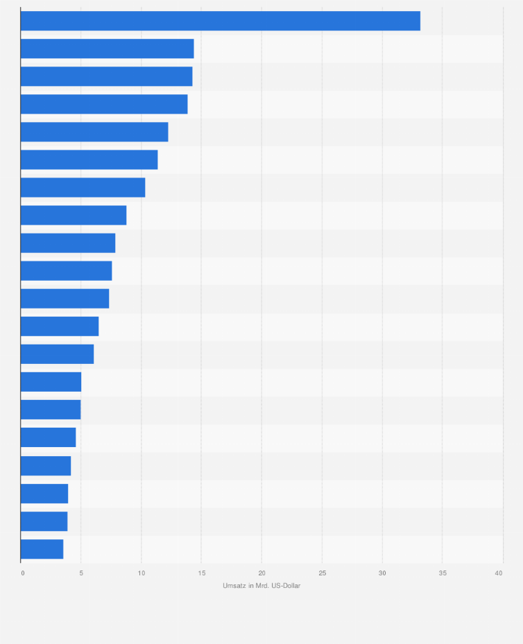 Statistik: Vereinigte Arabische Emirate: Die größten emiratischen Unternehmen nach Umsatz im Jahr 2022 (Umsatz in Milliarden US-Dollar)