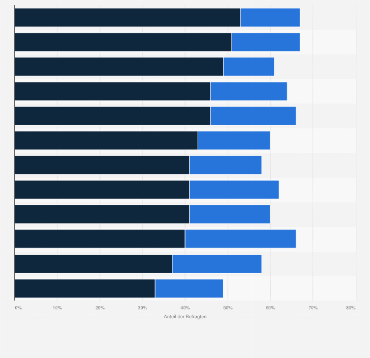 Statistik: Veränderung der Marketinginvestitionen in digitale Kanäle von Unternehmen in Nordamerika und Europa im Jahr 2023
