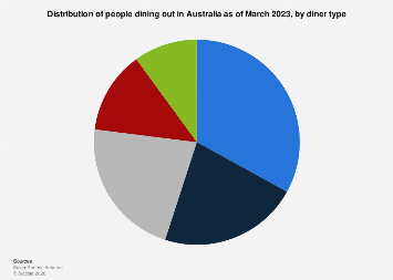 Australia: people dining out by diner type 2023| Statista