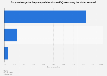 Poland: Change of frequency of EV use during the winter season 2022 ...