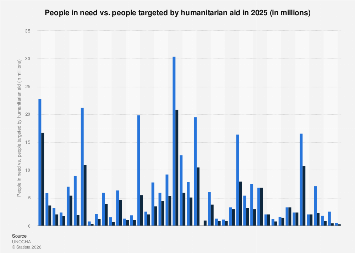Humanitarian aid reach 2025| Statista