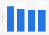 Annual carbon emissions from Tyson Foods from 2019 to 2022 (in million metric tons)