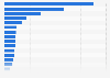 Confirmed mpox cases worldwide 2025, by country or territory