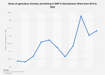 Share of agriculture in GDP in Sub-Saharan Africa| Statista