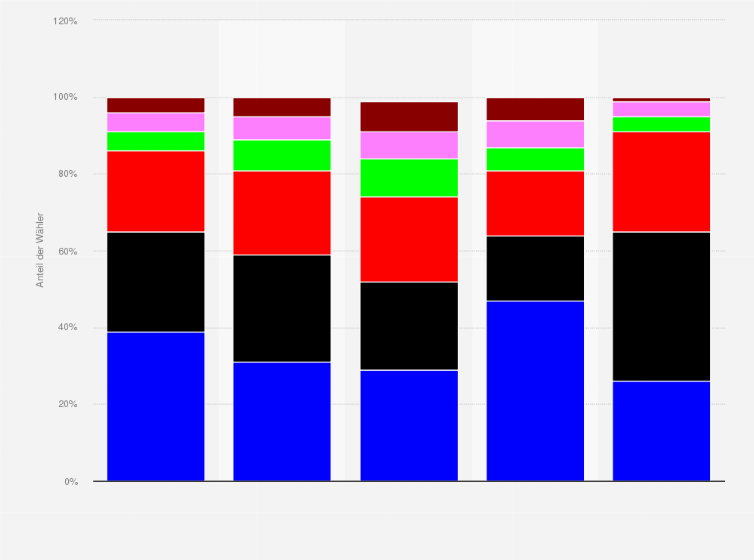 Statistik: Wahlverhalten bei der Landtagswahl in der Steiermark nach Geschlecht und Alter am 24. November 2024