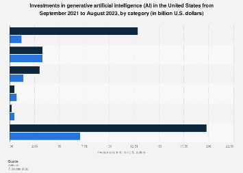 U.S. generative AI investments by category 2021-2023| Statista