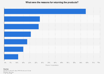 Poland: Reasons for returning the goods after online purchase 2023