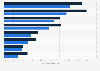 Reach of social media advertising in Germany as of January 2025, by platform and gender