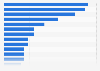 Share of population without a bank account in Nigeria as of 2023, by reason