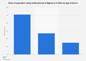 Nigeria: share of population using mobile phones by type 2023| Statista