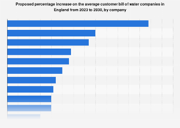 Proposed water bill rise in England by company 2030| Statista