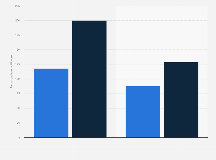 Statistik: Gaming-Zeit an Schultagen und an freien Tagen unter Kindern und Jugendlichen in Deutschland nach Geschlecht im Jahr 2024 (in Minuten pro Tag)
