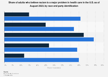 Opinion on racism in U.S. healthcare in 2023, by race and party ID ...