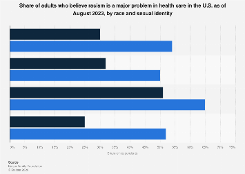 Opinion on racism in U.S. healthcare in 2023, by race and sexuality ...
