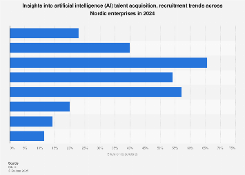 Nordics: AI recruitment trends in different sectors| Statista