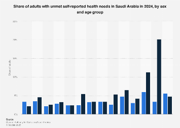 Saudi Arabia: adults with unmet health needs by sex and age 2023 | Statista