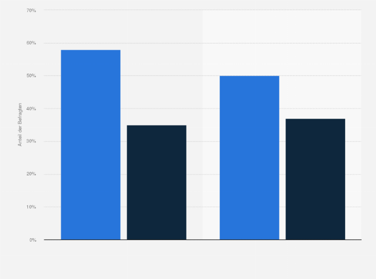 Statistik: Haben Sie schon einmal aufgrund Ihrer persönlichen Werte eine Aufgabe oder einen potenziellen Arbeitgeber abgelehnt?