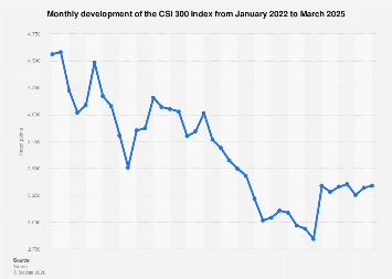 Csi Data Graph China: monthly CSI 300 Index performance 2025| Statista