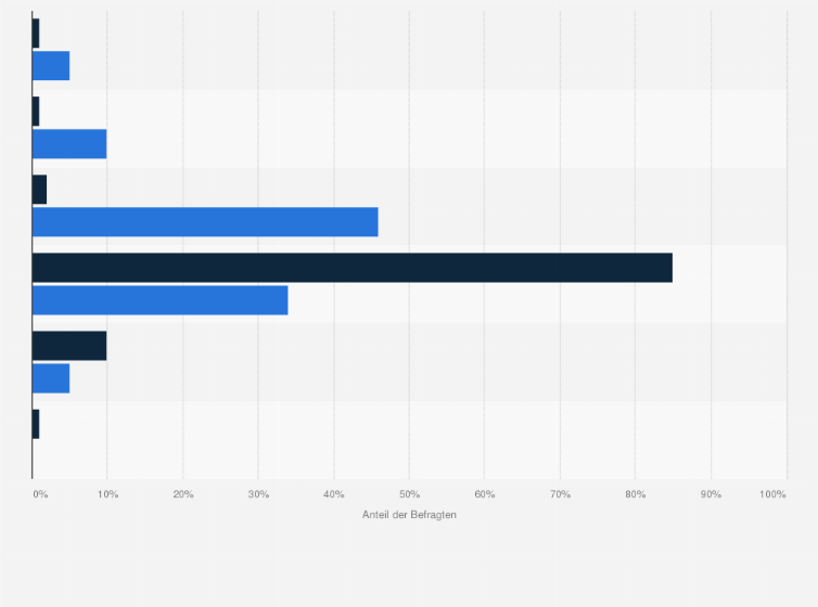 Statistik: Verteilung des Marketingbudgets unter weltweiten Direct-to-Consumer (DTC)-Vermarktern nach Medientyp im Oktober 2023