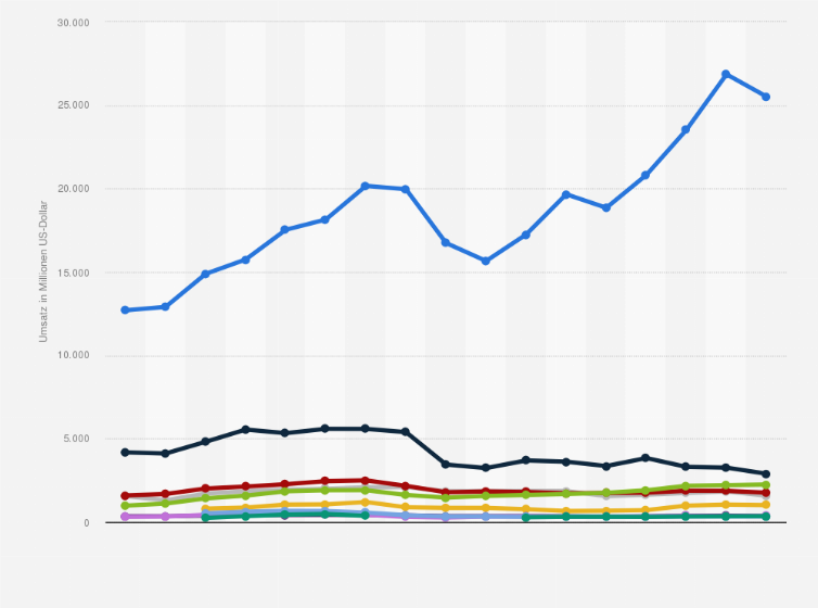 Statistik: Umsatz führender Unternehmen in der Foundry¹-Branche im 4. Quartal 2020 bis zum 1. Quartal 2025 (in Millionen US-Dollar)