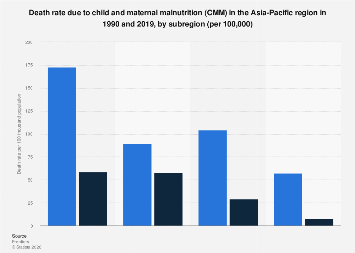 APAC: child maternal malnutrition death rate by subregion| Statista