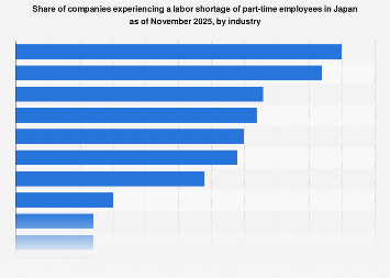 Work Shortage Japan: part-time employee labor shortages among businesses by industry ...