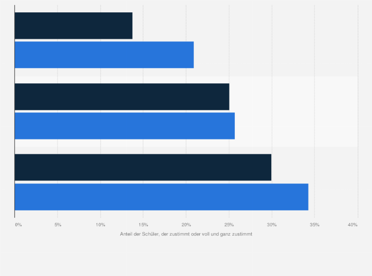Statistik: Meinungen von Schülern zur Nutzung digitaler Geräte im Unterricht in Deutschland und in den OECD-Ländern im Jahr 2022