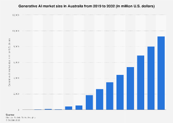 Generative AI market size Australia 2032| Statista