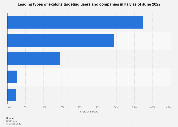 Italy most common exploit kits 2022 | Statista
