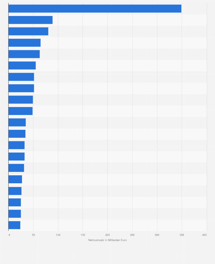 Statistik: Nettoumsatz von Hardware und Equipment Unternehmen weltweit im Jahr 2024 (in Milliarden Euro)