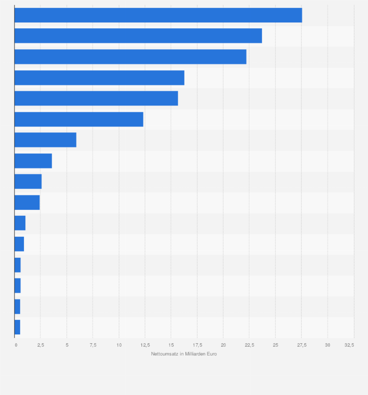 Statistik: Nettoumsatz von Hardware und Equipment Unternehmen in der EU im Jahr 2024 (in Milliarden Euro)