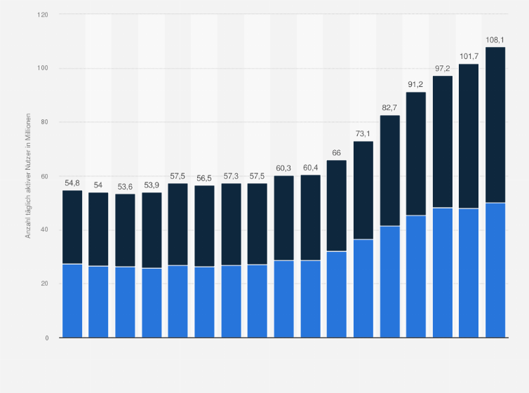 Statistik: Anzahl der Daily Active Users (DAUs) von Reddit nach Region weltweit vom 1. Quartal 2021 bis 1. Quartal 2025 (in Millionen)