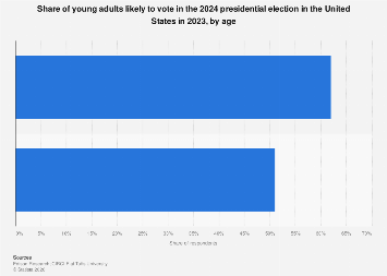 Likely young voters 2024 presidential election by age U.S. 2023| Statista