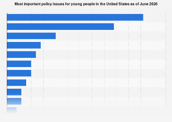 Leading policy issues for young voters U.S. 2026| Statista