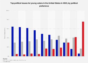 Top political issues young voters by political preference U.S. 2023 ...