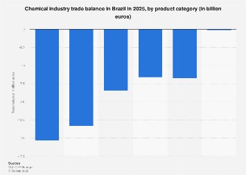 Chemical industry trade balance in Brazil| Statista